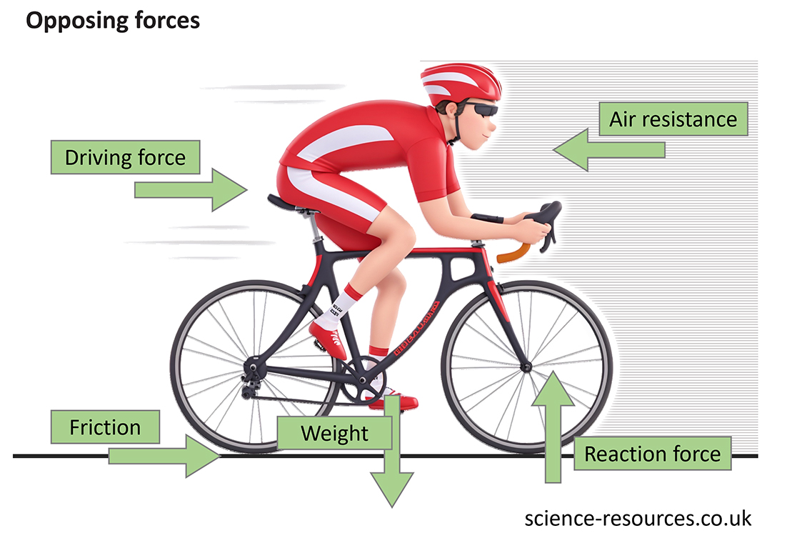 This image is a diagram illustrating the opposing forces acting on a cyclist while riding a bicycle. The cyclist and the forces are labeled to provide an educational insight into the physics involved in cycling.