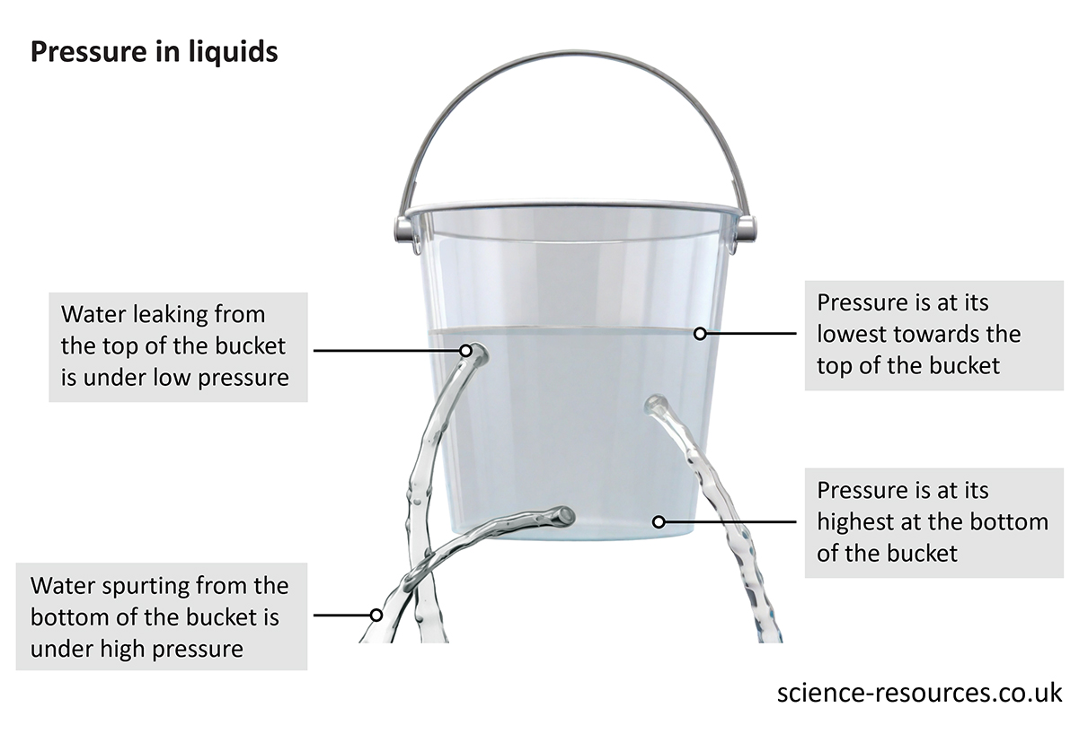 This image is a diagram illustrating the concept of pressure in liquids using a bucket with water as an example. It shows that water leaking from the top of the bucket is under low pressure, while water spurting from the bottom is under high pressure. 