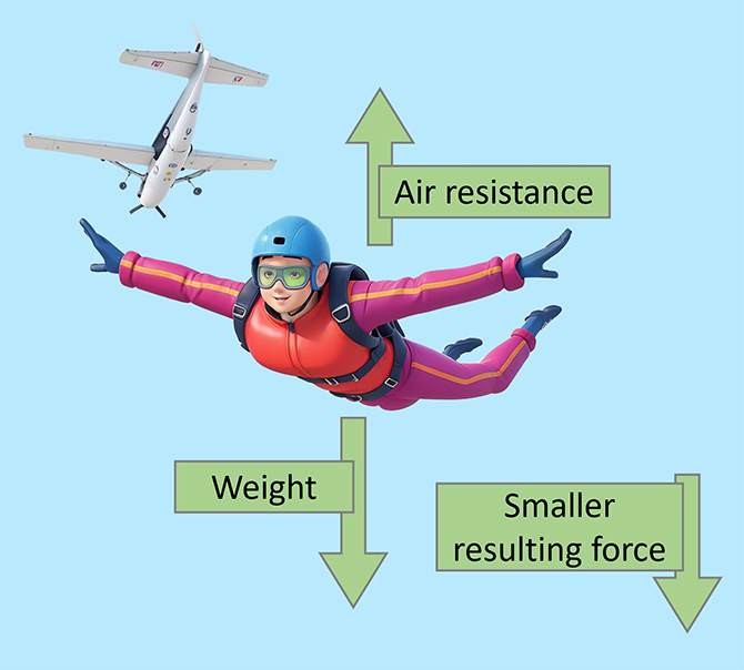 This image illustrates a skydiver in mid-air, with labels and arrows indicating the forces acting on them. A plane is visible in the background, indicating that the skydiver has recently jumped.

The labels are:

Air resistance with an upward arrow indicates the force counteracting gravity.
Weight with a downward arrow represents gravitational pull on the skydiver.
Smaller resulting force with a diagonal downward arrow shows the net force on the skydiver.
This means that the skydiver is in a state of free fall, where they accelerate downwards due to gravity. The skydiver can reduce their acceleration by increasing their air resistance, which depends on their body position and surface area.