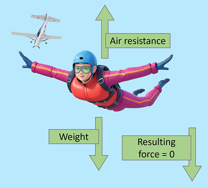 This image illustrates a skydiver in mid-air, with annotations indicating the forces acting on them. The skydiver’s face is obscured for privacy. A plane is visible in the background, indicating that the skydiver has recently jumped.

The annotations are:

Air resistance with an upward arrow indicates the force counteracting gravity.
Weight with a downward arrow represents gravitational pull on the skydiver.
Resulting force = 0 suggests that air resistance and weight are balanced.
This means that the skydiver is in a state of terminal velocity, where they fall at a constant speed. The skydiver can change their terminal velocity by changing their body position, which affects the amount of air resistance they experience.