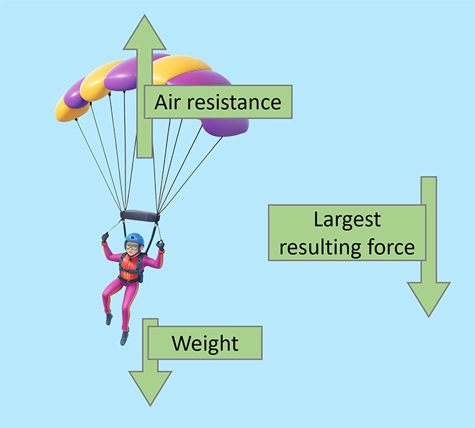 This image is a diagram illustrating the forces acting on a parachutist. The parachutist is depicted mid-air with labels indicating “Air resistance” upwards, “Weight” downwards, and “Largest resulting force” downwards.

The labels are:

Air resistance with an upward arrow indicates the force counteracting gravity.
Weight with a downward arrow represents gravitational pull on the parachutist.
Largest resulting force with a diagonal downward arrow shows the net force on the parachutist.
This means that the parachutist is in a state of acceleration, where they speed up downwards due to gravity. The parachutist can reduce their acceleration by increasing their air resistance, which depends on the size and shape of their parachute.