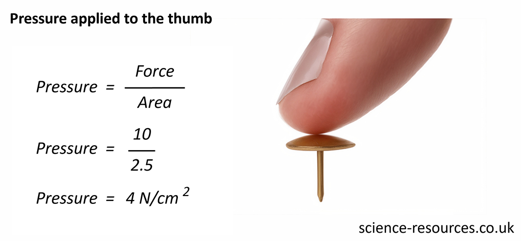 This image illustrates the concept of pressure applied to the thumb by a tack, accompanied by a mathematical explanation. It shows a thumb pressing down on a tack and provides the formula for calculating pressure, along with an example calculation.
The formula for pressure is:
Pressure=AreaForce​
In the example, the force is 10 N and the area is 2.5 cm², so the pressure is:
Pressure=2.510​=4 N/cm²