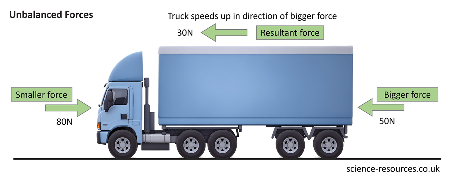 This image is a diagram illustrating the concept of unbalanced forces acting on a truck. It shows a blue truck with three forces acting on it, labeled as “Smaller force” of 80N pushing to the right, “Bigger force” of 50N pushing to the left, and the “Resultant force” of 30N also pushing to the left. The diagram indicates that unbalanced forces cause the truck to speed up in the direction of the bigger force. 