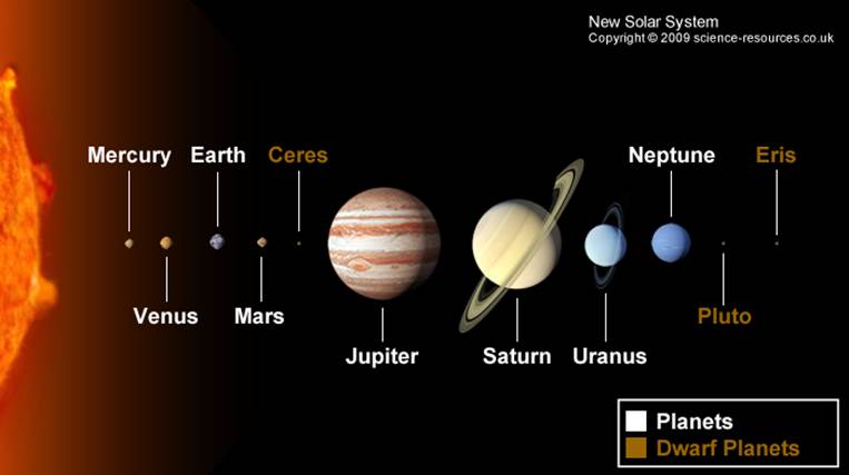Image showing the order of planets in our solar system. From left to right: Mercury, Venus, Earth, Mars, Jupiter, Saturn, Uranus, Neptune.