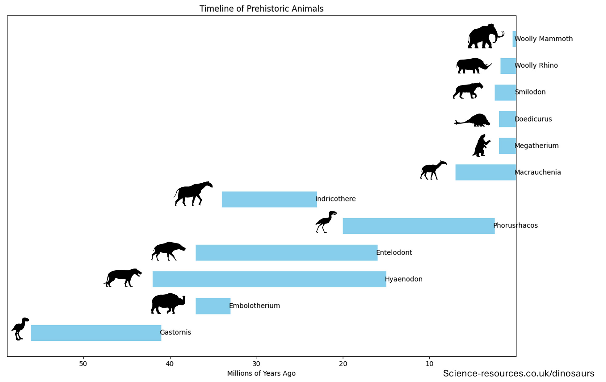 Timeline of prehistoric animals
