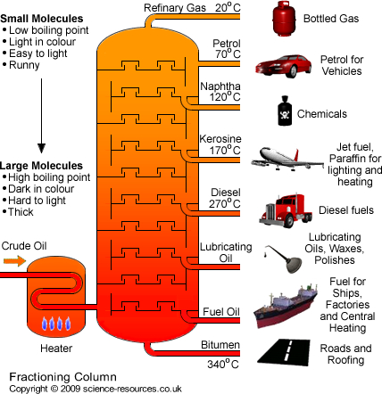 science-resources.co.uk - Fractional distillation of crude oil