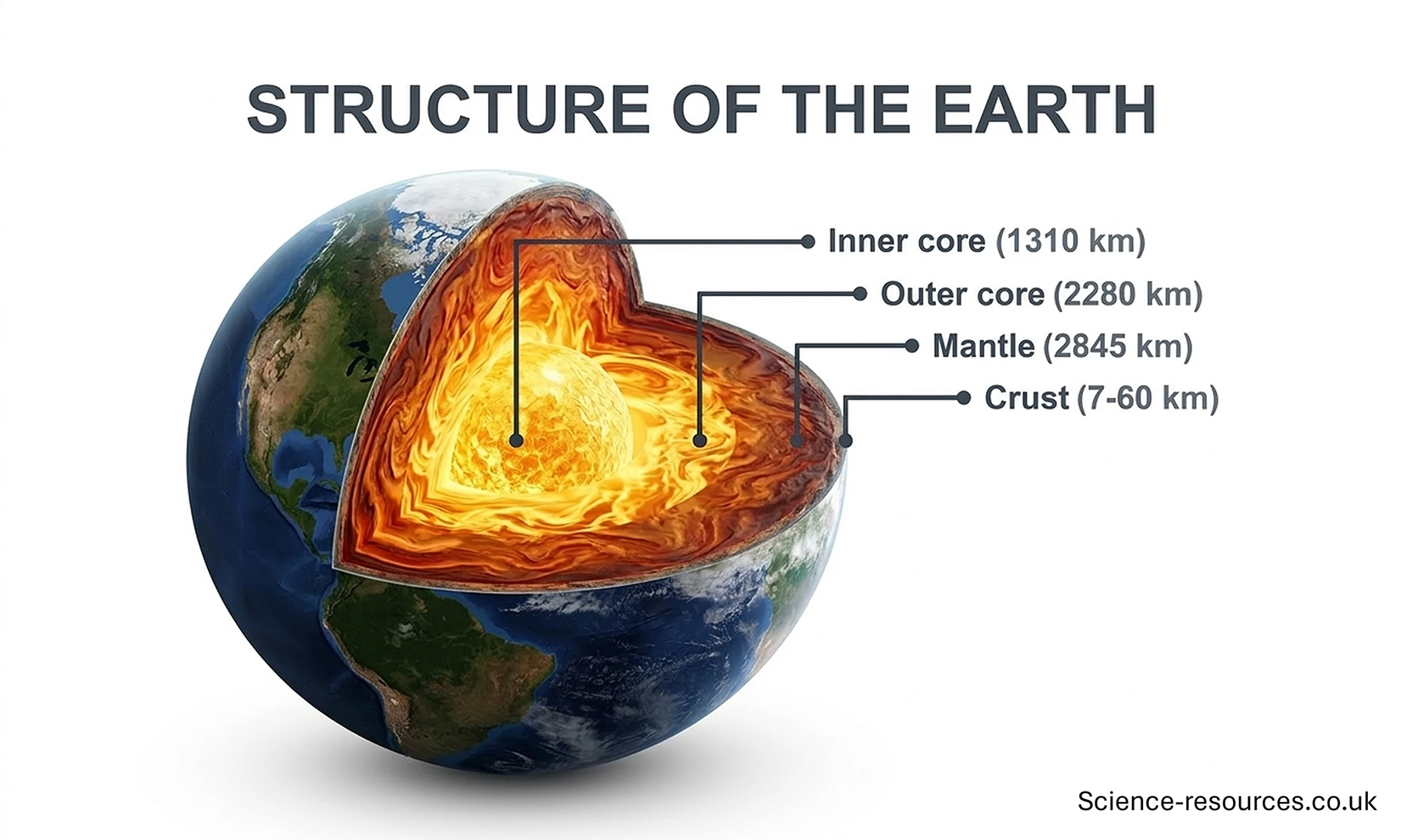 A scientific illustration shows a three‑dimensional view of Earth with a large wedge removed to reveal the planet’s internal layers. The outer surface displays oceans and landmasses. Inside the cutaway section, four distinct layers are shown in bright colours with labels and distance measurements.
The crust, the thinnest outer layer, is depicted in a dark brown colour with a label indicating a thickness of 7–60 km. Beneath it, the mantle is shown as a thick, swirling orange‑red layer labelled 2,845 km deep. Further inward, the outer core appears as a vivid, molten orange region labelled 2,280 km deep. At the centre, the inner core is represented as a bright yellow sphere, labelled 1,310 km deep. Black lines connect each label to the corresponding layer. At the top of the image, the text “STRUCTURE OF THE EARTH” appears in bold capital letters.