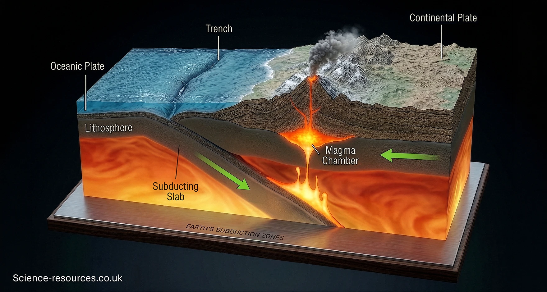 A 3D scientific cross‑section model illustrates a subduction zone where an oceanic plate descends beneath a continental plate. The model sits on a wooden base with the label Earth’s Subduction Zones along the front edge. The background is black, which makes the geological features stand out clearly.
On the left side of the model, a blue ocean covers the Oceanic Plate, shown as a solid block of dark, layered rock beneath the water. At the boundary between the oceanic and continental plates is a deep, narrow depression labelled Trench.
The oceanic plate slopes downward into the Earth along a diagonal path labelled Subducting Slab, with a large green arrow indicating its direction of movement. Above the subducting slab lies a layered zone labelled Lithosphere, separating the surface from deeper layers.
On the right side of the model, the Continental Plate forms a rugged landscape with mountains, valleys, and a smoking volcanic vent. Beneath the volcano is a bright orange and yellow region labelled Magma Chamber, where molten rock is rising toward the surface. A second green arrow points from the magma chamber upward toward the volcano, indicating the vertical movement of molten material.
Below the entire structure is a broad glowing layer of swirling orange, representing deeper hot mantle material that interacts with the descending slab and helps generate magma. The overall diagram visually explains how an oceanic plate sinks beneath a continental plate, forming a trench, driving magma formation, and creating volcanic activity above the subduction zone.