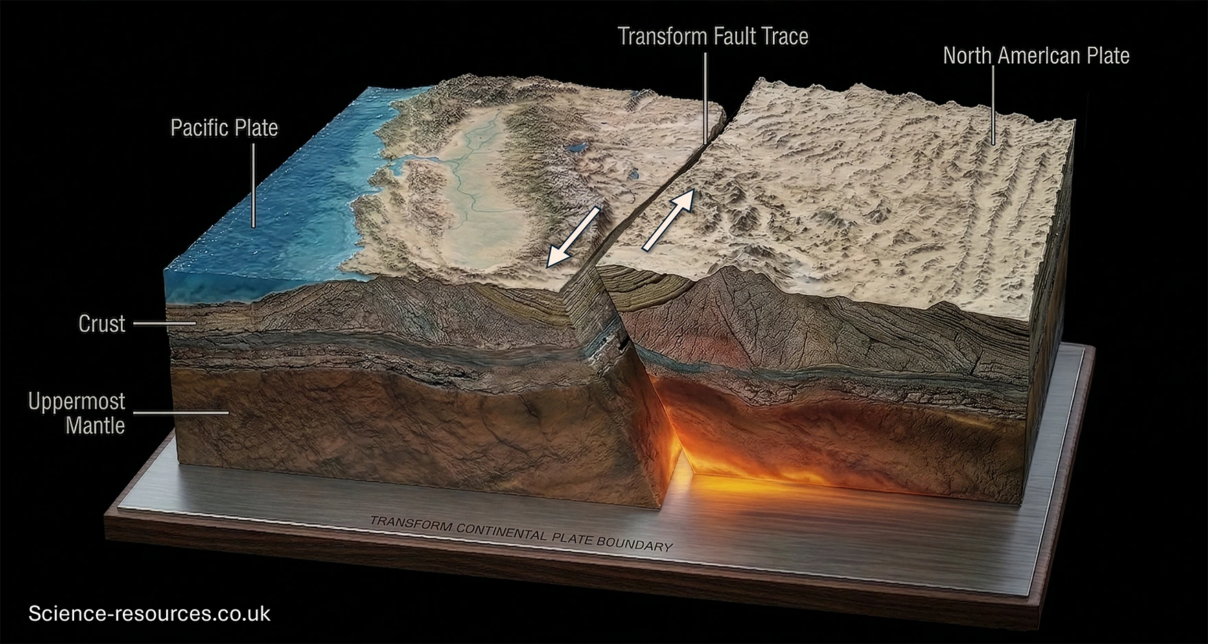 A 3D scientific cross‑section model shows a transform plate boundary between two large continental crustal blocks. The model is displayed on a wooden base with the label Transform Continental Plate Boundary along the front edge. The background is black, making the geological structure stand out clearly.
The block on the left is labelled Pacific Plate, showing a textured landscape with a coastline, blue ocean water, and varied terrain. The block on the right is labelled North American Plate, displaying a dry, rugged landscape with detailed ridges and valleys. A clear vertical fracture divides the two plates, forming a sharply defined fault zone.
At the surface, a bold line marks the Transform Fault Trace, with two large white arrows indicating horizontal movement: one arrow pointing forward on the left plate and the other pointing backward on the right plate. This shows the side‑by‑side sliding motion characteristic of a transform boundary.
Below the surface, the diagram reveals three distinct layers: a thin upper layer labelled Crust, a thicker brown‑textured layer labelled Uppermost Mantle, and deeper glowing orange regions indicating heat from below. The two crustal blocks are offset along the fault, visually emphasising the horizontal displacement.
The overall model illustrates how two tectonic plates grind past one another along a transform fault, affecting both the surface landscape and the underlying geological structure. 