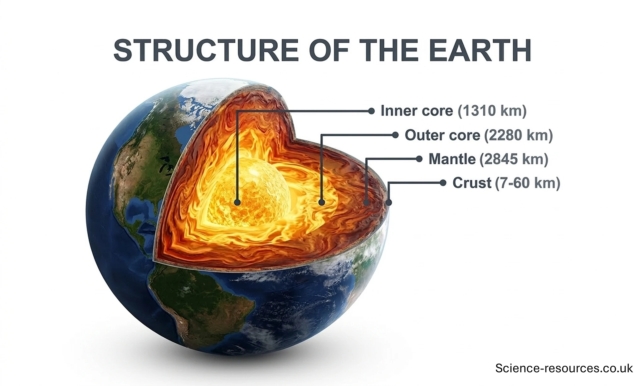A scientific illustration shows a three‑dimensional view of Earth with a large wedge removed to reveal the planet’s internal layers. The outer surface displays oceans and landmasses. Inside the cutaway section, four distinct layers are shown in bright colours with labels and distance measurements.
The crust, the thinnest outer layer, is depicted in a dark brown colour with a label indicating a thickness of 7–60 km. Beneath it, the mantle is shown as a thick, swirling orange‑red layer labelled 2,845 km deep. Further inward, the outer core appears as a vivid, molten orange region labelled 2,280 km deep. At the centre, the inner core is represented as a bright yellow sphere, labelled 1,310 km deep. Black lines connect each label to the corresponding layer. At the top of the image, the text “STRUCTURE OF THE EARTH” appears in bold capital letters.