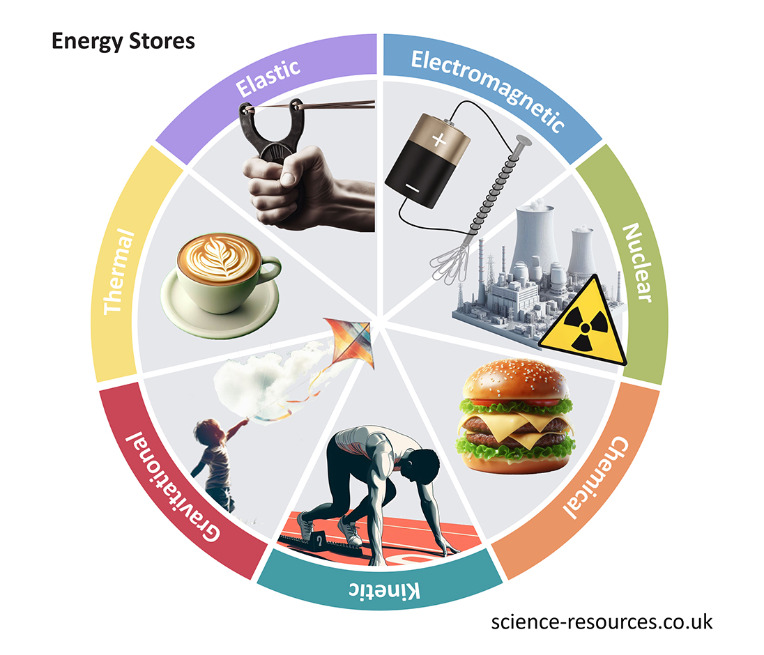 Science resources Energy Stores