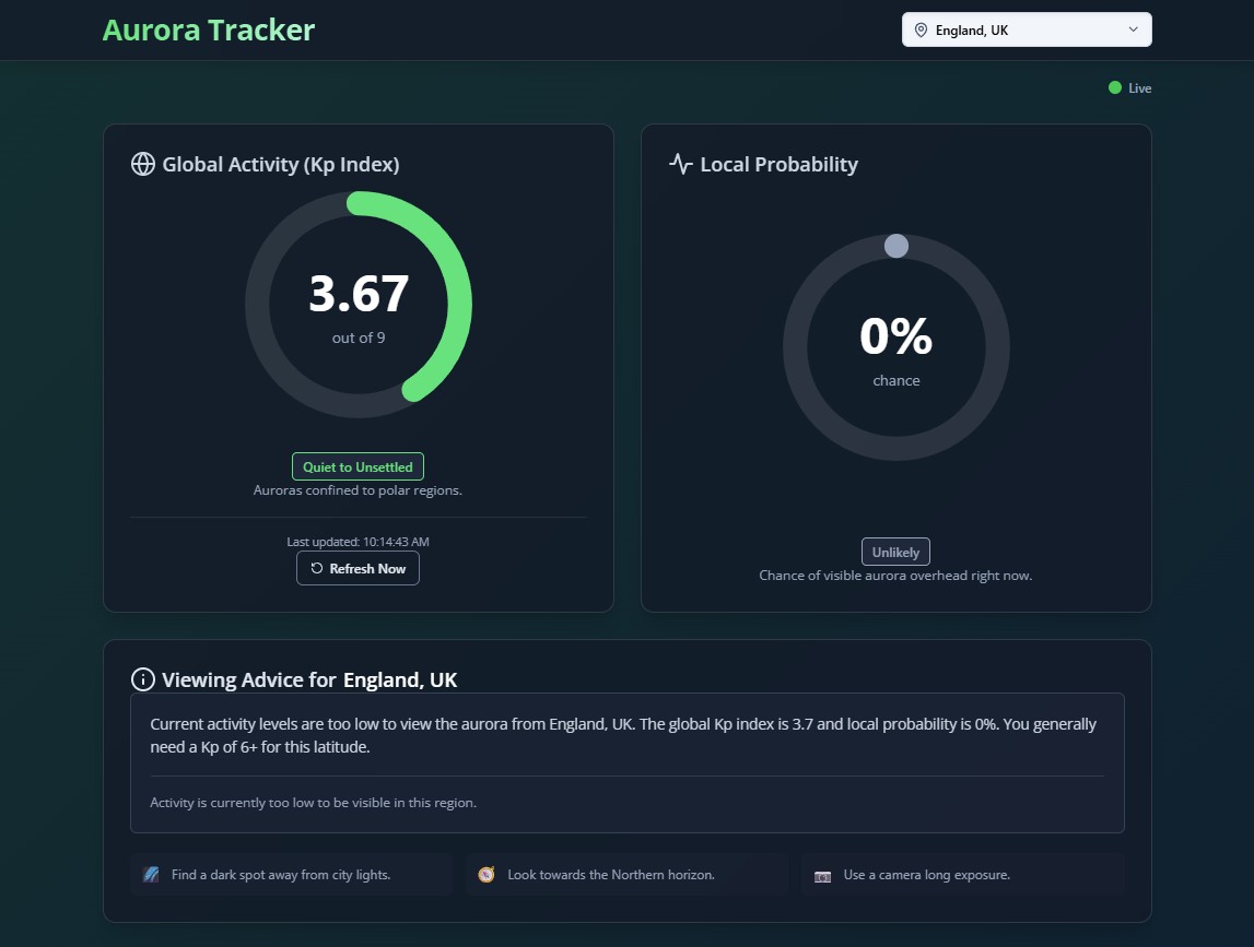 A dark‑themed app dashboard titled “Aurora Tracker” displays real‑time aurora activity information for a selected location, shown in a dropdown at the top right as “England, UK”. A small green dot beside the title indicates that the data feed is live.
The interface is divided into two main panels at the top:


Global Activity (Kp Index)
On the left is a circular gauge showing a Kp index of 3.67 out of 9. The gauge is mostly green, with a thick arc around the top of the circle.
Beneath the number is a green status label reading “Quiet to Unsettled”, followed by the note “Auroras confined to polar regions.”
A timestamp says “Last updated: 10:14:49 AM” with a button labelled “Refresh Now” below it.


Local Probability
On the right is a circular probability meter showing 0% chance of local aurora visibility.
A grey label underneath reads “Unlikely”, followed by “Chance of visible aurora overhead right now.”


Below these is a wide information panel headed “Viewing Advice for England, UK”.
The advice text explains that auroral activity is currently too low to see from England. It states that the global Kp index is 3.7 and the local probability is 0%, noting that a Kp of around 6+ is usually needed for auroras at this latitude.
A grey box beneath repeats: “Activity is currently too low to be visible in this region.”
At the bottom of the panel are three small icons with short tips:

“Find a dark spot away from city lights.”
“Look towards the Northern horizon.”
“Use a camera's long exposure.”

The overall design uses cool tones of dark blue and grey with green highlights for active or positive values.