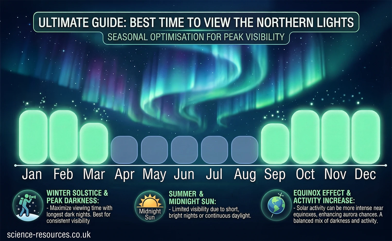 A colourful infographic shows the best times of year to view the Northern Lights. At the top, a vivid illustration of green and blue aurora bands stretches across a dark night sky. Beneath it, the heading reads “Ultimate Guide: Best Time to View the Northern Lights” with the subtitle “Seasonal Optimisation for Peak Visibility.”
A timeline runs from January to December, with each month represented by a rounded rectangular block. The months most favourable for aurora viewing—January, February, March, September, October, November, and December—are highlighted in bright green. The less favourable months—April through August—are shown in muted grey, indicating reduced visibility due to lighter nights or the midnight sun.
At the bottom of the infographic, three explanatory icons and captions offer further detail:


Winter Solstice & Peak Darkness: A blue icon of a person looking up at the sky. The text explains that the long, dark nights of winter maximise visibility and provide the most consistent conditions for viewing the Northern Lights.


Summer & Midnight Sun: An icon of a bright sun over the words “Midnight Sun.” The caption notes that visibility is limited in summer because of shorter nights, bright twilight, or continuous daylight.


Equinox Effect & Activity Increase: An icon of the Earth with auroral rings around it. The text states that solar activity tends to be stronger around the equinoxes, making March and September particularly active months with a good balance of darkness and auroral activity.


The overall design uses cool colours, clear icons, and simple visual cues to show how aurora visibility changes throughout the year.