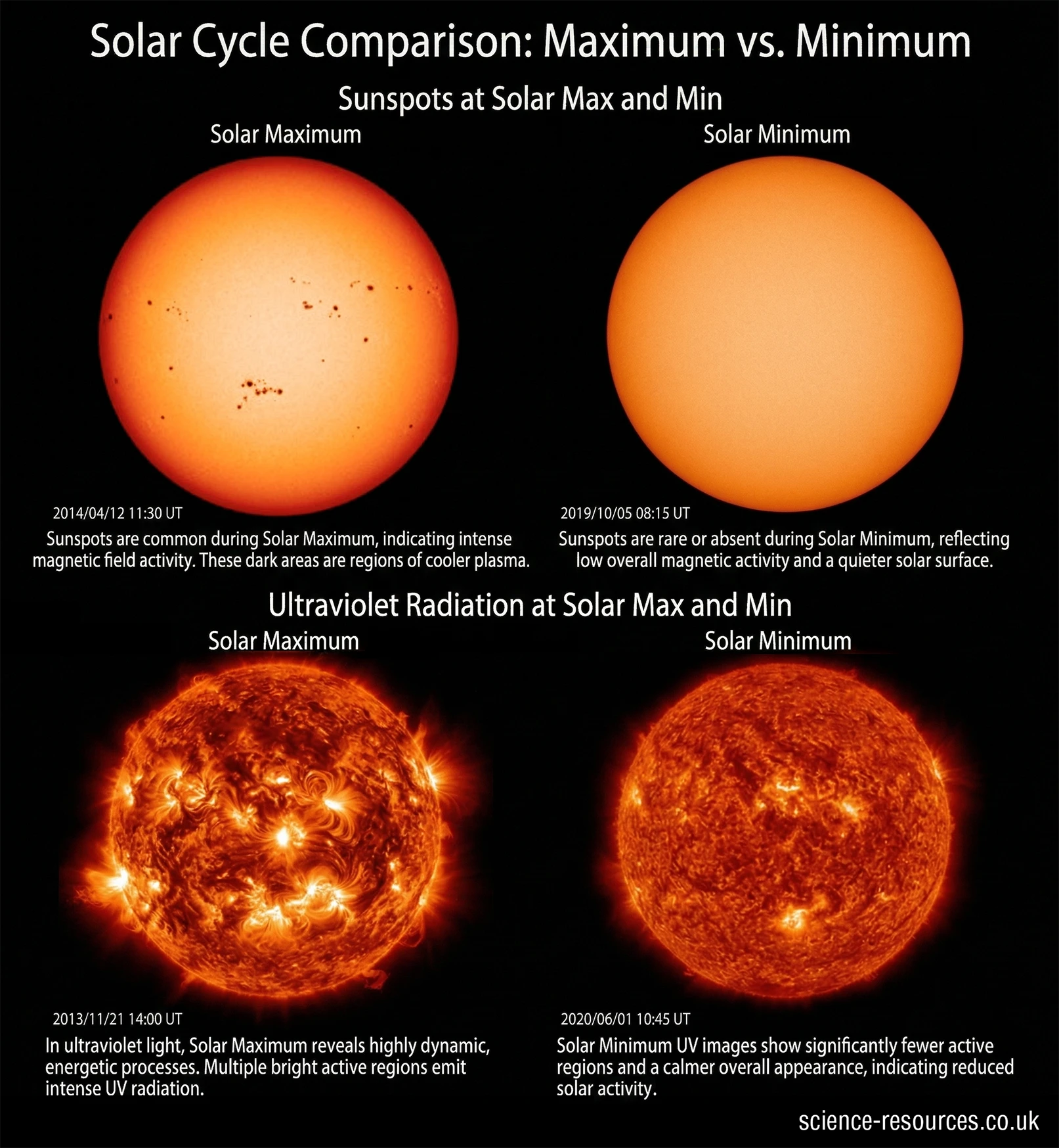 Solar Maximum and Solar Minimum Comparison
The image presents two pairs of side‑by‑side photographs of the Sun, illustrating how it appears during solar maximum and solar minimum. Each pair highlights a different aspect of solar activity.
Sunspots at Solar Max and Min


Left image (July 19, 2000 – Solar Maximum):
The Sun shows numerous dark sunspots scattered across its surface. These blemishes mark areas of intense magnetic activity and indicate a highly active phase of the solar cycle.


Right image (March 18, 2009 – Solar Minimum):
The Sun’s surface appears smooth and almost featureless. No significant sunspots are visible, reflecting the low magnetic activity typical of a solar minimum.


Ultraviolet Radiation at Solar Max and Min


Left image (July 19, 2000 – Solar Maximum):
In the ultraviolet view, the Sun looks extremely dynamic and turbulent. Bright, glowing regions and energetic loops dominate the surface, showing strong emissions of UV radiation.


Right image (March 18, 2009 – Solar Minimum):
The ultraviolet image is noticeably calmer. The Sun emits far fewer bright, active regions, consistent with reduced solar activity during a minimum.