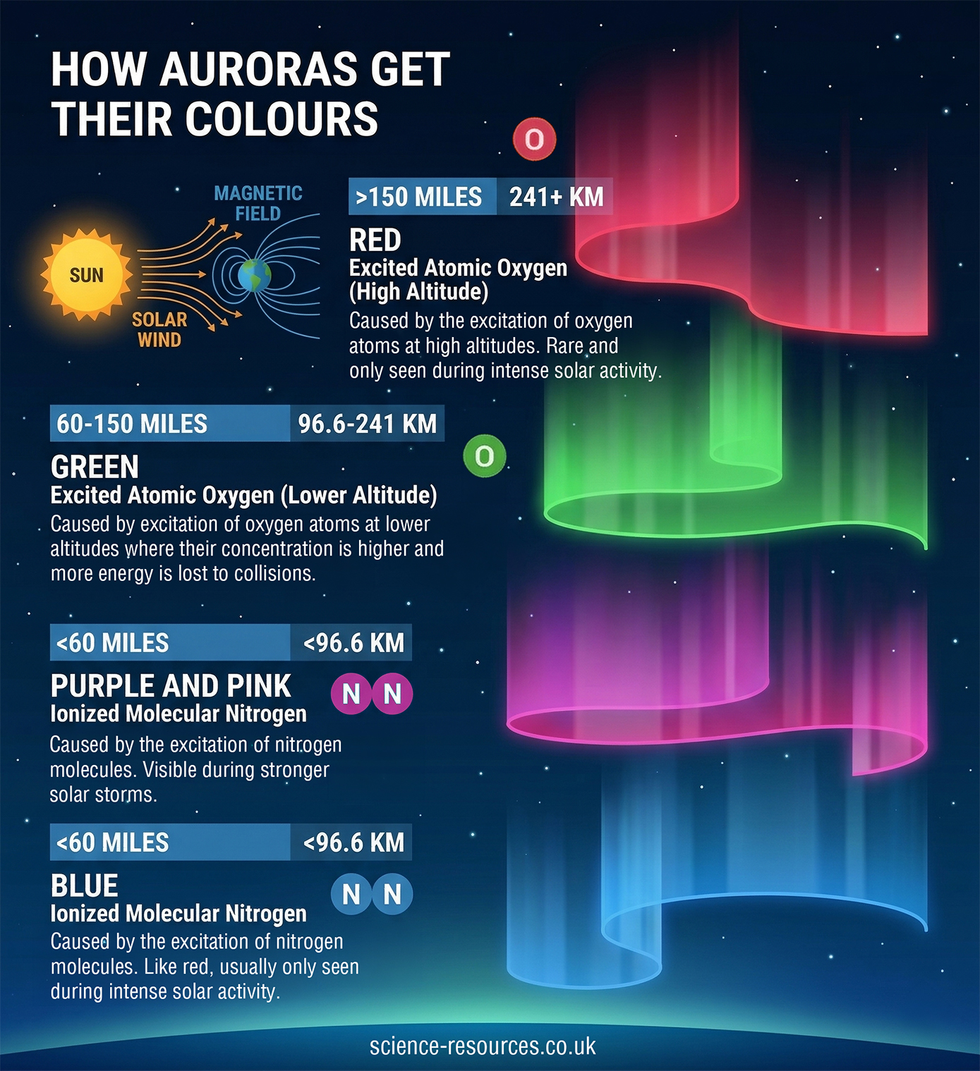 An infographic explains how different aurora colours form at various altitudes in Earth’s atmosphere. At the top left, a simplified illustration shows the Sun emitting solar wind toward Earth. Curved lines represent Earth’s magnetic field directing these charged particles toward the poles.
On the right side, four vertical bands display stylised auroras in red, green, purple and pink, and blue. Each band is semi-transparent with smooth, curtain-like shapes against a dark starry sky. Next to each aurora type, text labels describe altitude ranges in both miles and kilometres, the responsible atmospheric gas, and the conditions that produce the colour.
At the highest altitude, above 150 miles (241 km), a red aurora glows. It is labelled as excited atomic oxygen at high altitude, visible when intense solar activity excites sparse oxygen atoms.
Below that, between 60 and 150 miles (96.6 to 241 km), a bright green aurora appears. It is labelled as excited atomic oxygen at lower altitude, noted as the most common aurora colour due to the greater abundance of oxygen and the amount of energy available.
Lower still, under 60 miles (96.6 km), a purple and pink aurora is shown. It is attributed to ionised molecular nitrogen, which becomes visible during stronger solar storms.
At a similar lower altitude, another aurora band shines blue. It is also caused by ionised molecular nitrogen and is noted as the lowest visible colour, typically appearing during strong solar particle events.
The overall layout combines diagrams, coloured labels and atmospheric height markers to illustrate clearly how altitude and gas type determine the colour of auroras.