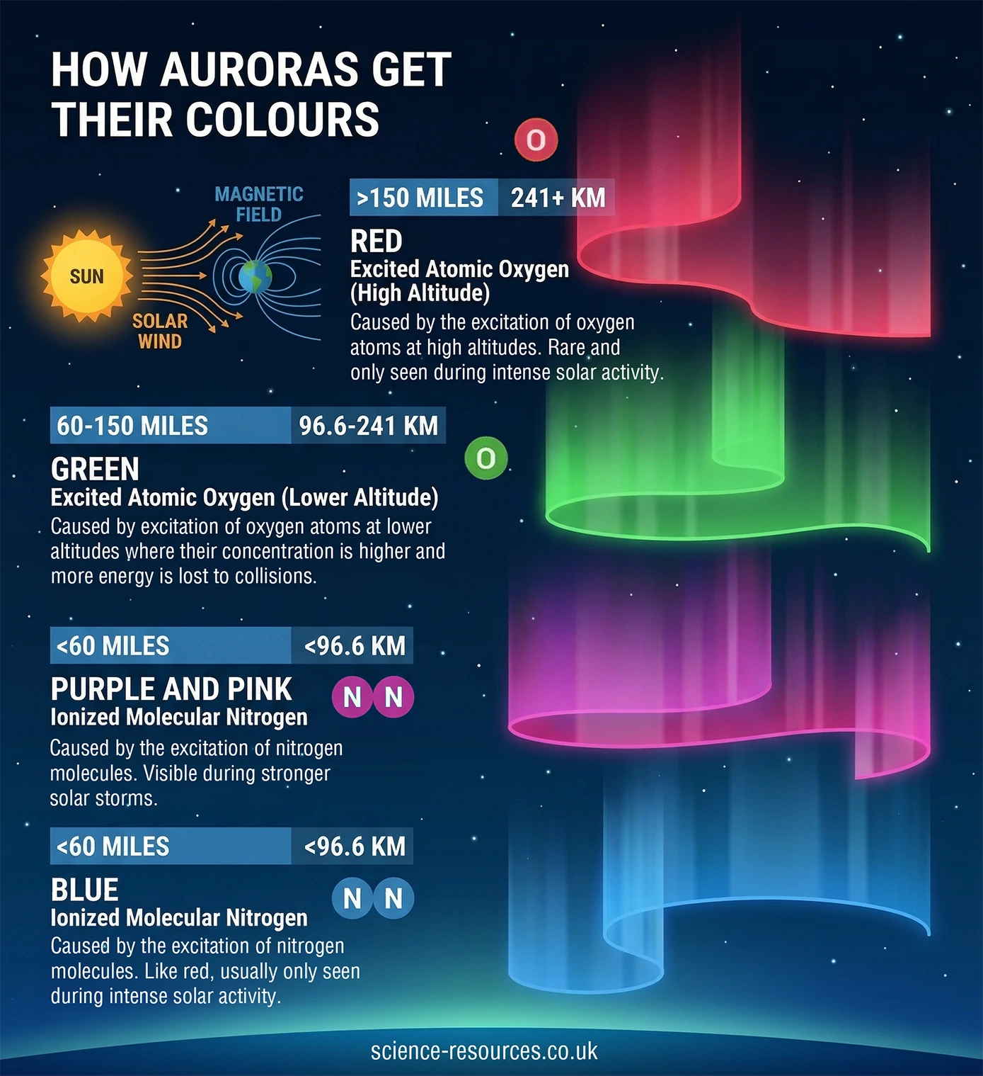 An infographic explains how different aurora colours form at various altitudes in Earth’s atmosphere. At the top left, a simplified illustration shows the Sun emitting solar wind toward Earth. Curved lines represent Earth’s magnetic field directing these charged particles toward the poles.
On the right side, four vertical bands display stylised auroras in red, green, purple and pink, and blue. Each band is semi-transparent with smooth, curtain-like shapes against a dark starry sky. Next to each aurora type, text labels describe altitude ranges in both miles and kilometres, the responsible atmospheric gas, and the conditions that produce the colour.
At the highest altitude, above 150 miles (241 km), a red aurora glows. It is labelled as excited atomic oxygen at high altitude, visible when intense solar activity excites sparse oxygen atoms.
Below that, between 60 and 150 miles (96.6 to 241 km), a bright green aurora appears. It is labelled as excited atomic oxygen at lower altitude, noted as the most common aurora colour due to the greater abundance of oxygen and the amount of energy available.
Lower still, under 60 miles (96.6 km), a purple and pink aurora is shown. It is attributed to ionised molecular nitrogen, which becomes visible during stronger solar storms.
At a similar lower altitude, another aurora band shines blue. It is also caused by ionised molecular nitrogen and is noted as the lowest visible colour, typically appearing during strong solar particle events.
The overall layout combines diagrams, coloured labels and atmospheric height markers to illustrate clearly how altitude and gas type determine the colour of auroras.