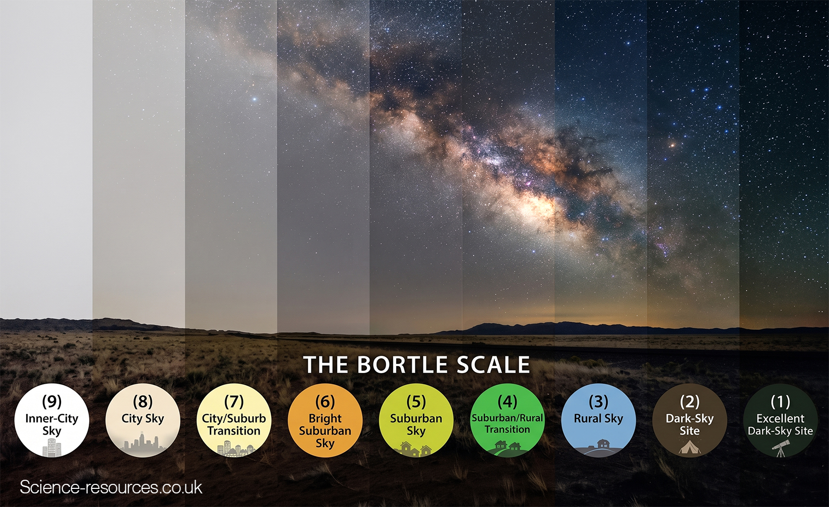 the_bortle_scale A wide landscape image showing a clear night sky above flat, open countryside, overlaid with nine vertical shaded panels that gradually change from very bright on the left to very dark on the right. This represents increasing darkness and decreasing light pollution.
At the far left, labelled Class 9: InnerâCity Sky, the sky appears pale and washed out with almost no visible stars. Moving right through Classes 8 to 5, the sky darkens slightly but still shows strong light pollution, with only a few bright stars visible.
In the middle, labelled Class 4 and Class 3, the sky becomes noticeably darker. More stars appear and a faint band of the Milky Way becomes visible.
At the far right, labelled Class 2: DarkâSky Site and Class 1: Excellent DarkâSky Site, the sky is very dark and filled with thousands of stars. The Milky Way is bright and detailed, showing dense star clouds and dark dust lanes. Circular icons at the bottom label each class from 9 to 1, clearly linking the sky appearance to the level of light pollution.